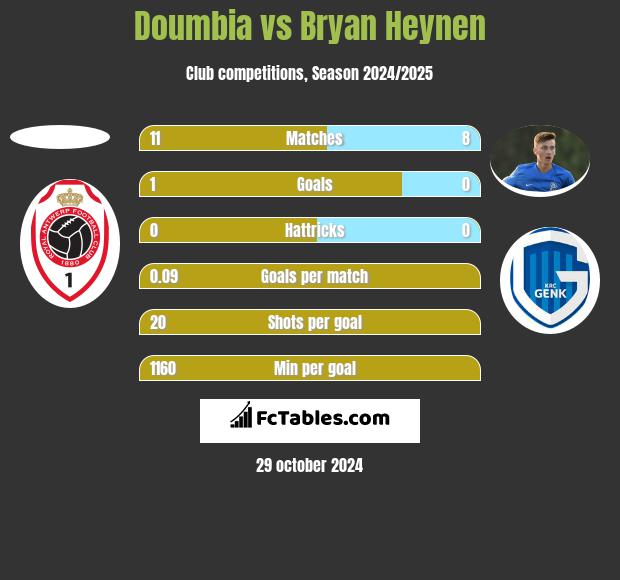 Doumbia vs Bryan Heynen h2h player stats