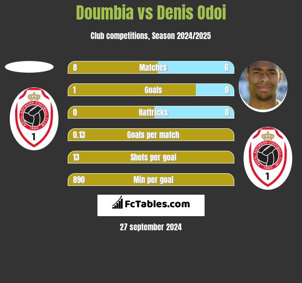 Doumbia vs Denis Odoi h2h player stats