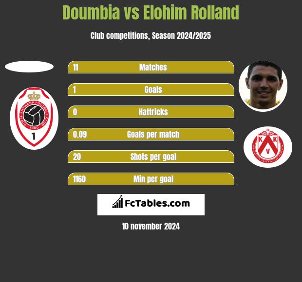 Doumbia vs Elohim Rolland h2h player stats