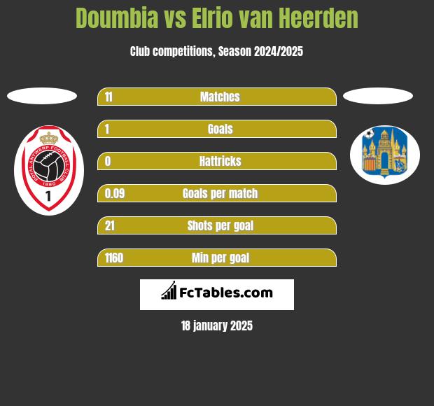 Doumbia vs Elrio van Heerden h2h player stats