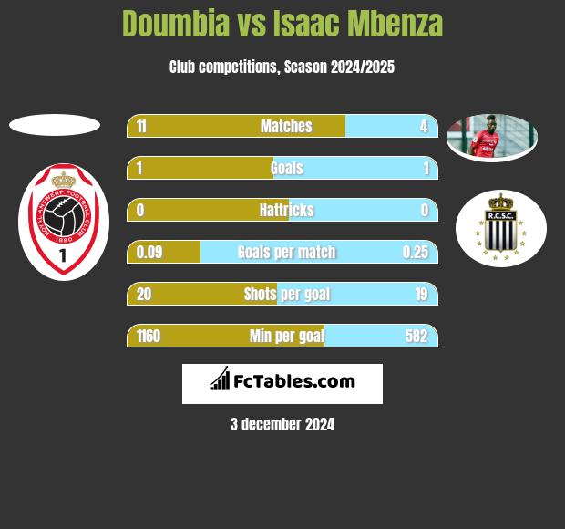 Doumbia vs Isaac Mbenza h2h player stats