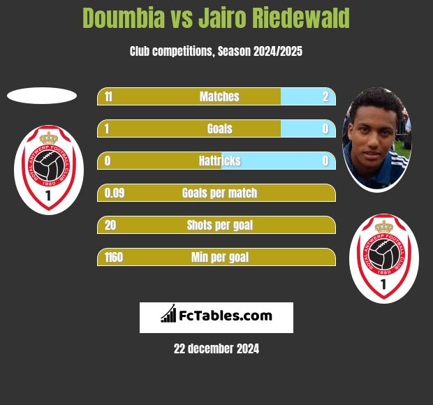 Doumbia vs Jairo Riedewald h2h player stats