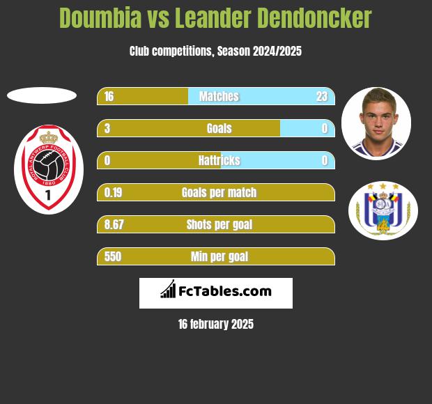 Doumbia vs Leander Dendoncker h2h player stats