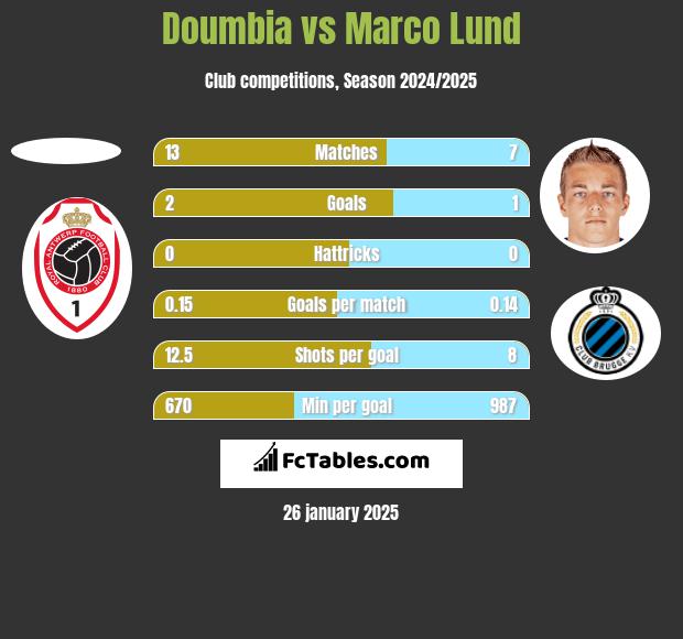 Doumbia vs Marco Lund h2h player stats