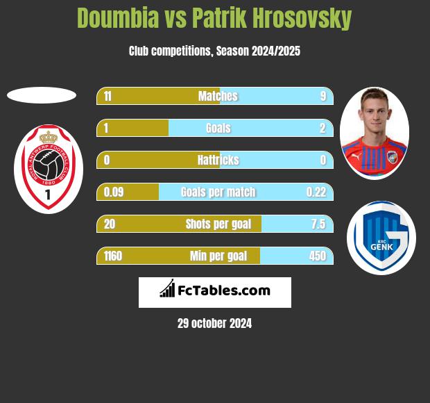 Doumbia vs Patrik Hrosovsky h2h player stats