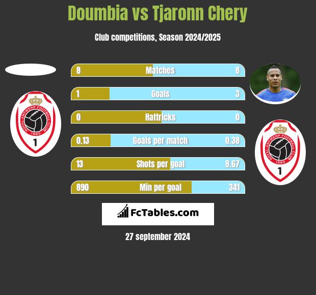 Doumbia vs Tjaronn Chery h2h player stats