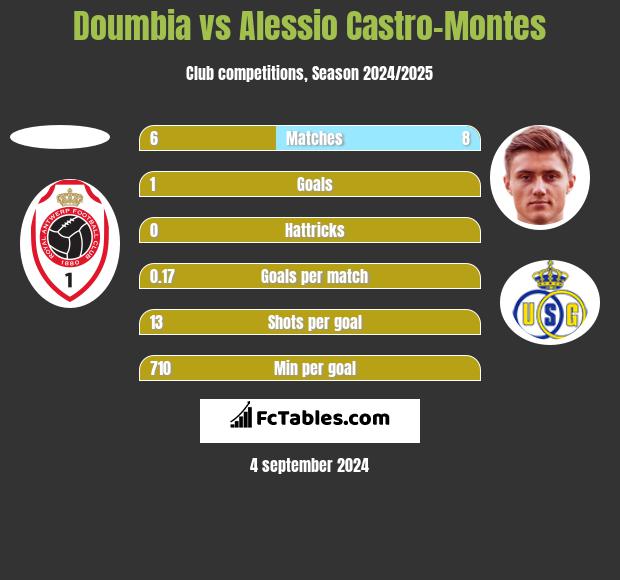 Doumbia vs Alessio Castro-Montes h2h player stats