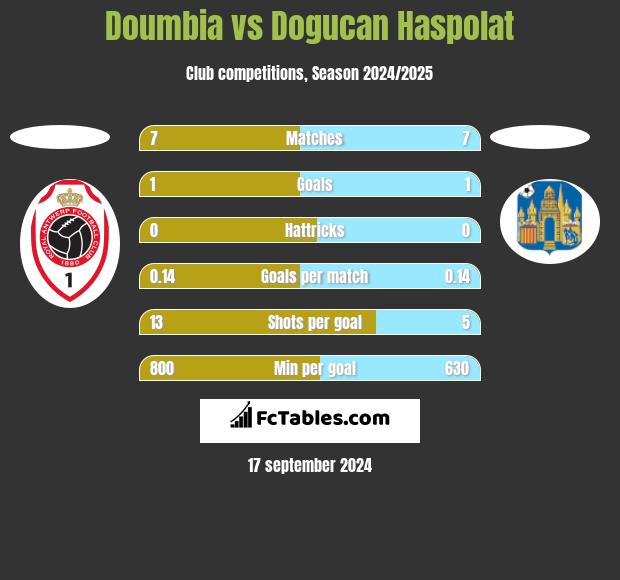 Doumbia vs Dogucan Haspolat h2h player stats