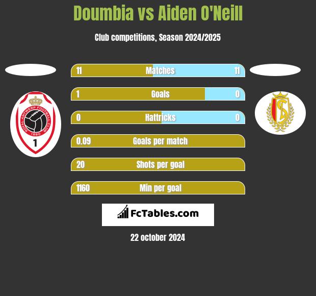 Doumbia vs Aiden O'Neill h2h player stats