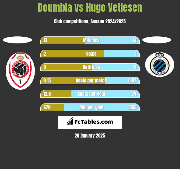 Doumbia vs Hugo Vetlesen h2h player stats