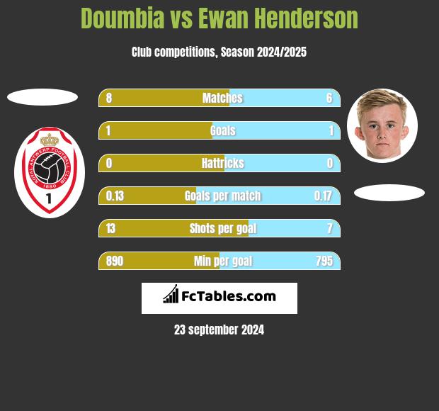 Doumbia vs Ewan Henderson h2h player stats