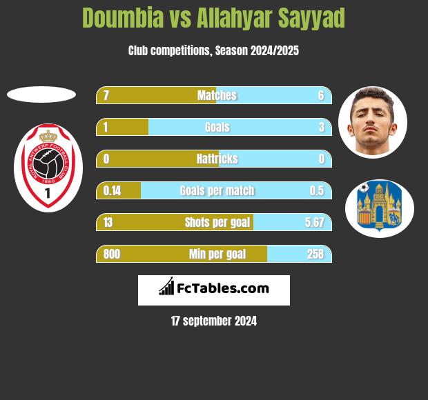 Doumbia vs Allahyar Sayyad h2h player stats