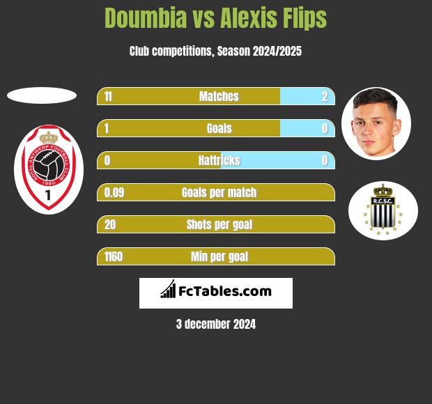 Doumbia vs Alexis Flips h2h player stats