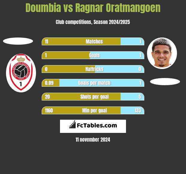 Doumbia vs Ragnar Oratmangoen h2h player stats