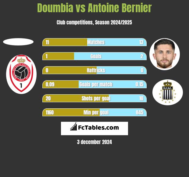 Doumbia vs Antoine Bernier h2h player stats