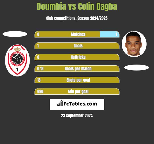 Doumbia vs Colin Dagba h2h player stats