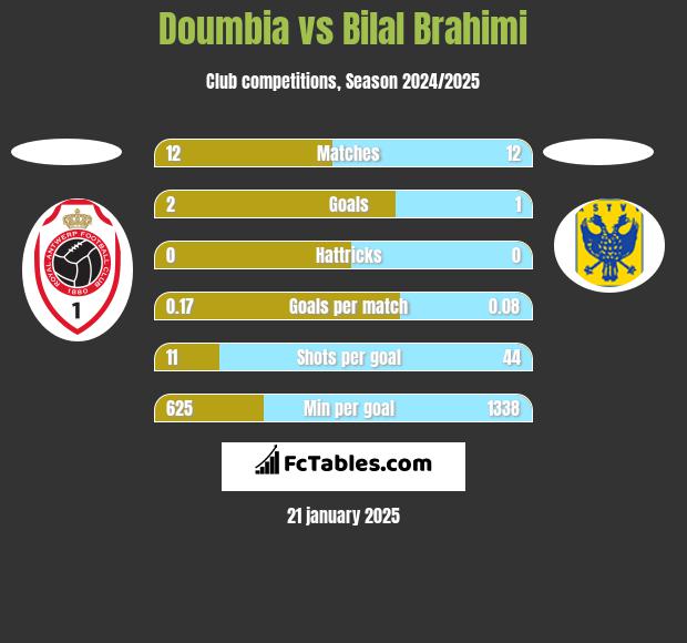 Doumbia vs Bilal Brahimi h2h player stats