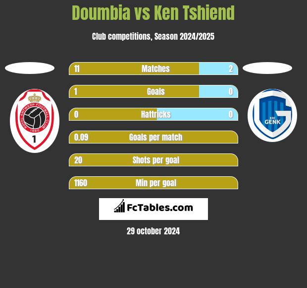 Doumbia vs Ken Tshiend h2h player stats