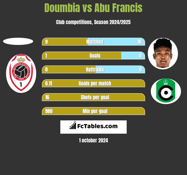 Doumbia vs Abu Francis h2h player stats