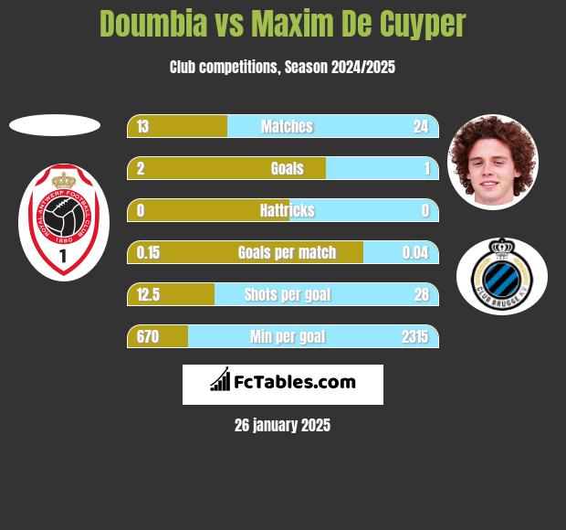 Doumbia vs Maxim De Cuyper h2h player stats