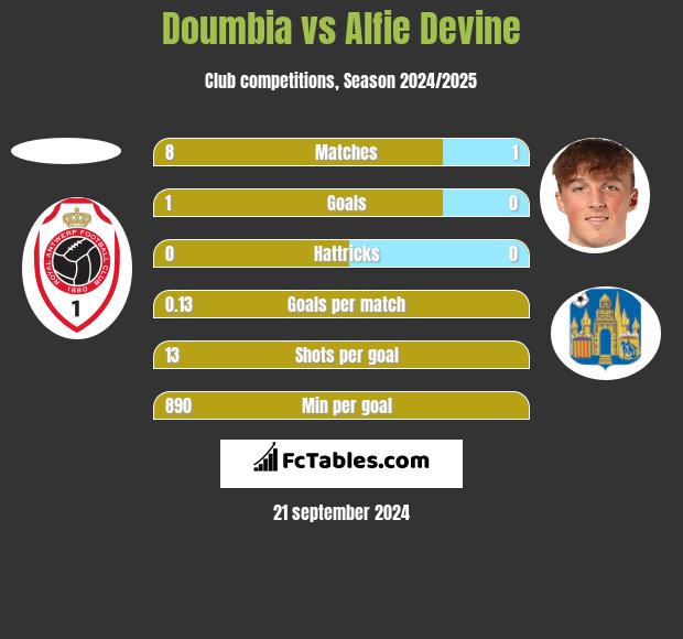 Doumbia vs Alfie Devine h2h player stats