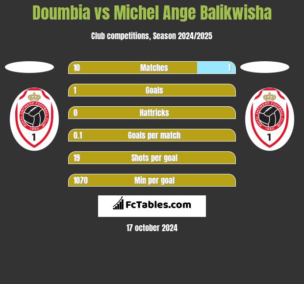 Doumbia vs Michel Ange Balikwisha h2h player stats