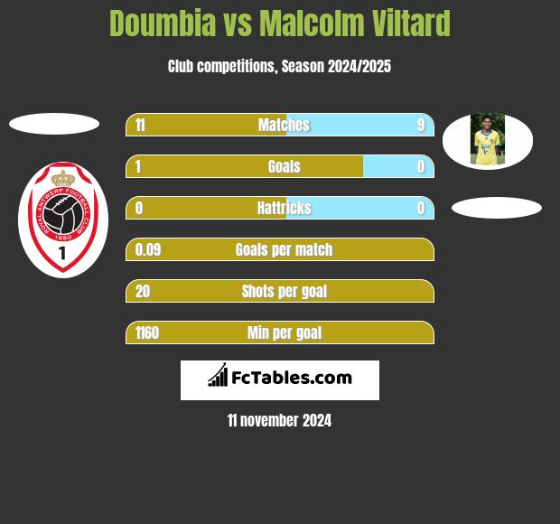 Doumbia vs Malcolm Viltard h2h player stats