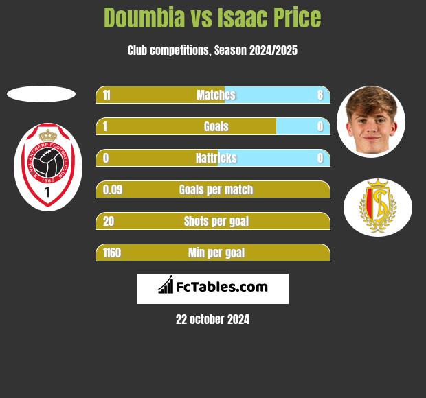 Doumbia vs Isaac Price h2h player stats