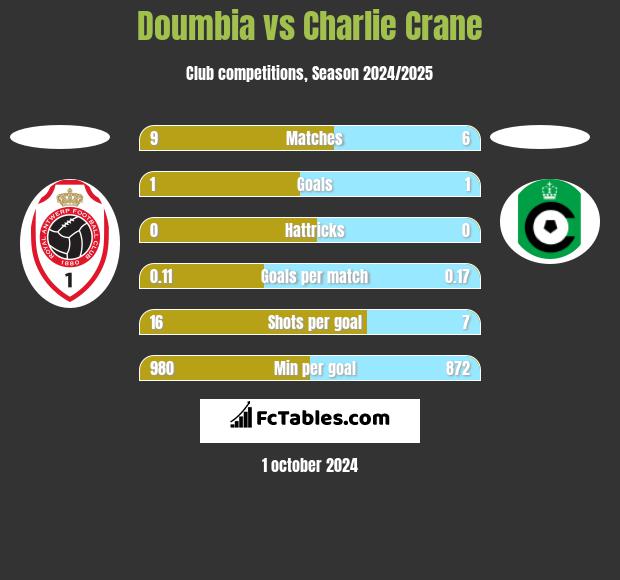 Doumbia vs Charlie Crane h2h player stats