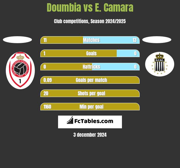 Doumbia vs E. Camara h2h player stats