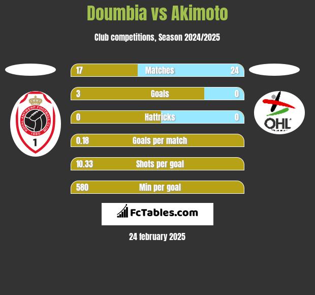 Doumbia vs Akimoto h2h player stats