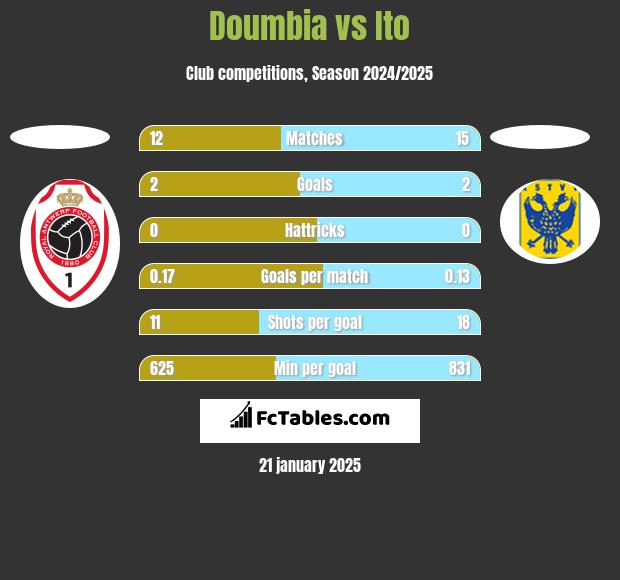 Doumbia vs Ito h2h player stats