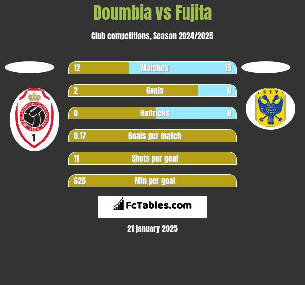 Doumbia vs Fujita h2h player stats