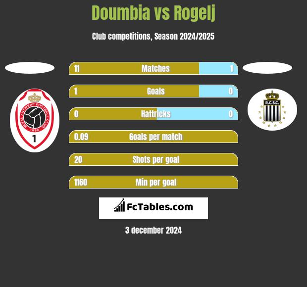 Doumbia vs Rogelj h2h player stats