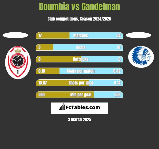 Doumbia vs Gandelman h2h player stats