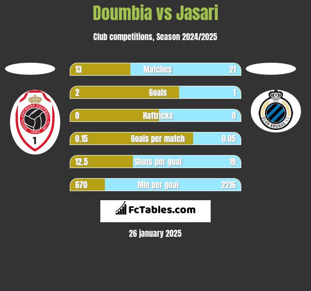 Doumbia vs Jasari h2h player stats