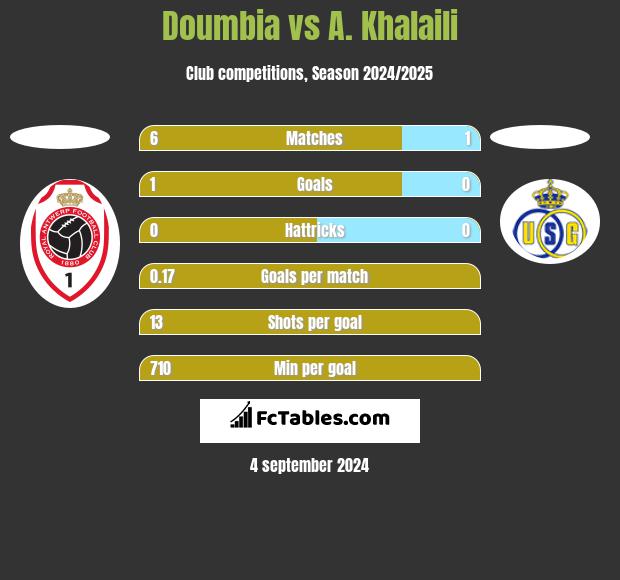 Doumbia vs A. Khalaili h2h player stats