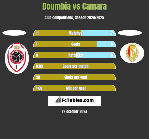 Doumbia vs Camara h2h player stats