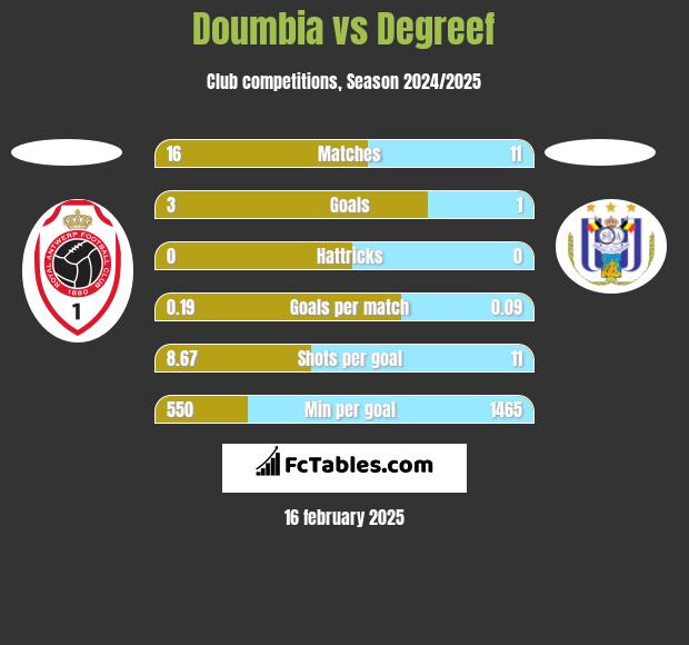 Doumbia vs Degreef h2h player stats