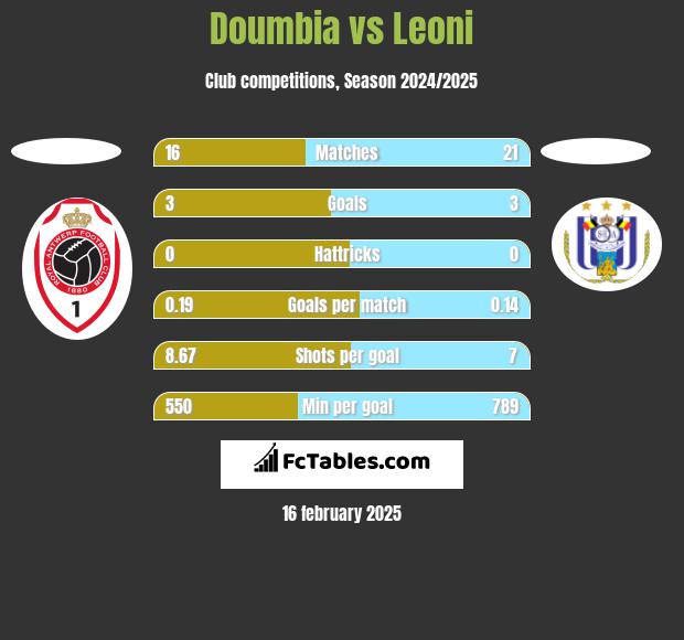 Doumbia vs Leoni h2h player stats