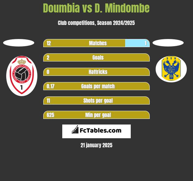 Doumbia vs D. Mindombe h2h player stats