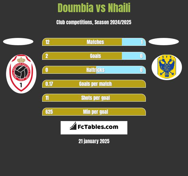 Doumbia vs Nhaili h2h player stats