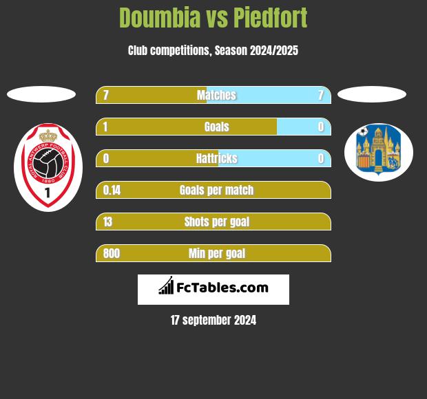 Doumbia vs Piedfort h2h player stats