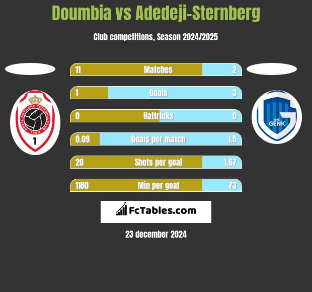 Doumbia vs Adedeji-Sternberg h2h player stats