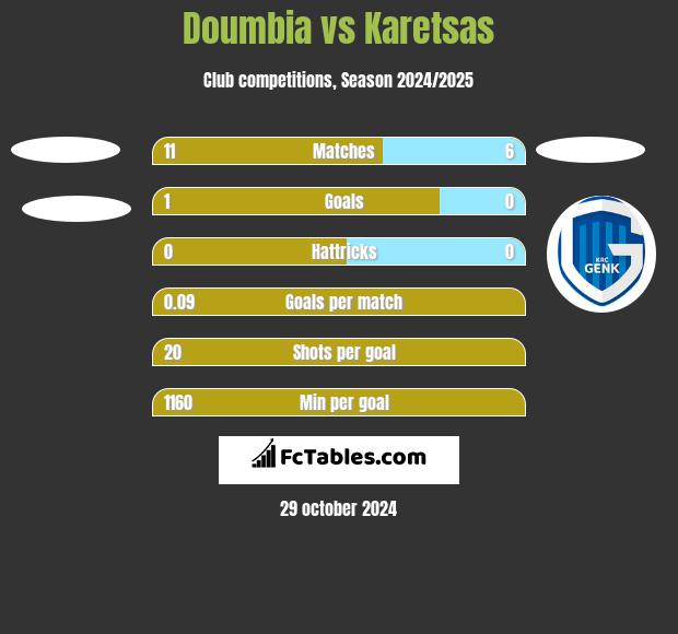 Doumbia vs Karetsas h2h player stats