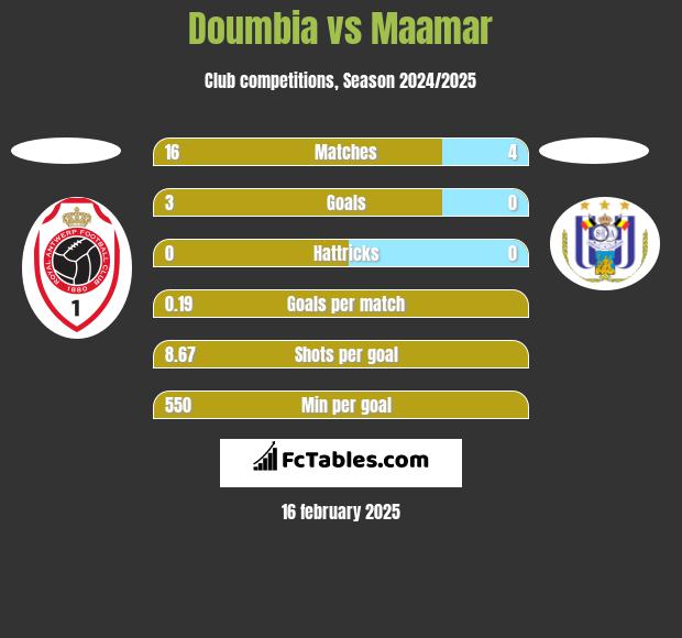 Doumbia vs Maamar h2h player stats