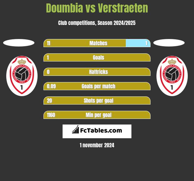 Doumbia vs Verstraeten h2h player stats