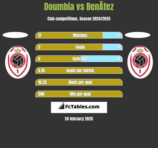 Doumbia vs BenÃ­tez h2h player stats