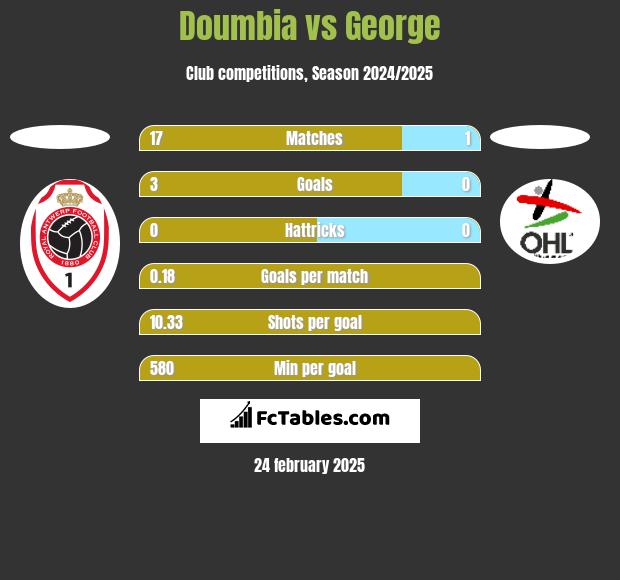 Doumbia vs George h2h player stats