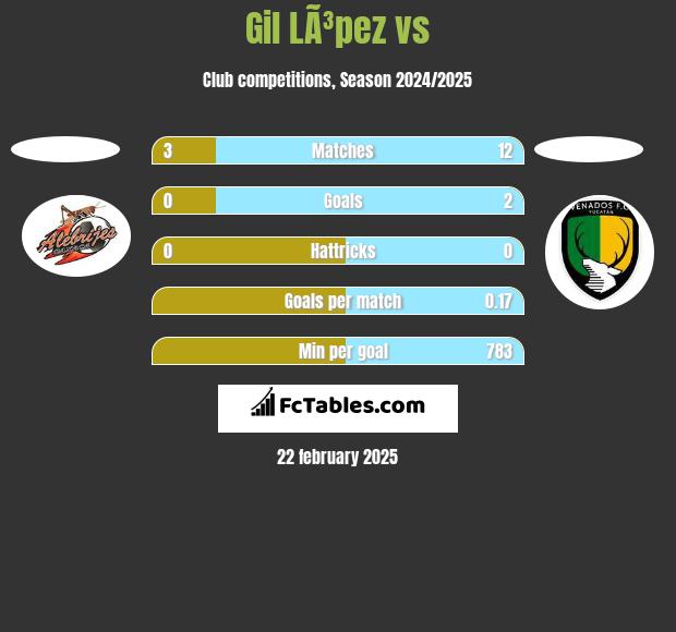 Gil LÃ³pez vs  h2h player stats